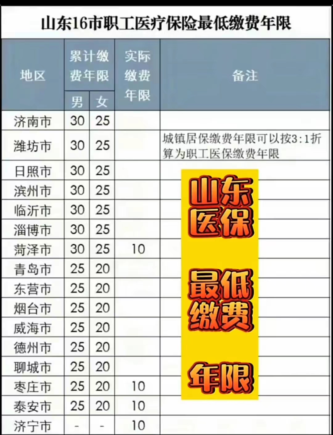 山东各市职工医疗保险最低缴费年限一览表

