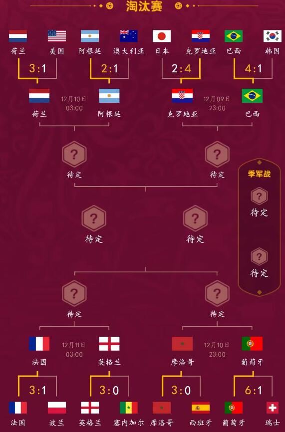 2022卡塔尔世界杯8强出炉 卡塔尔世界杯八强无亚洲球队