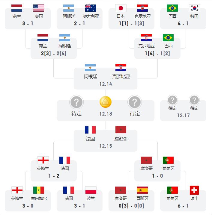 2022年世界杯半决赛时间 2022年世界杯半决赛怎么对阵