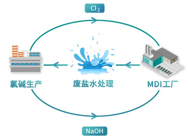 双向奔赴，循环未来 | 万华化学MDI废盐水回用技术入围Chemical Week 2022可持续发展最佳循环项目