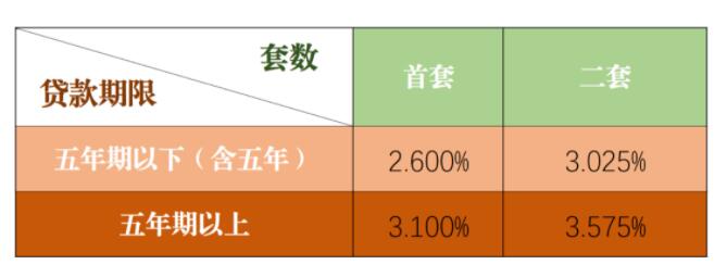 2023年住房公积金贷款利率下降了吗？ 