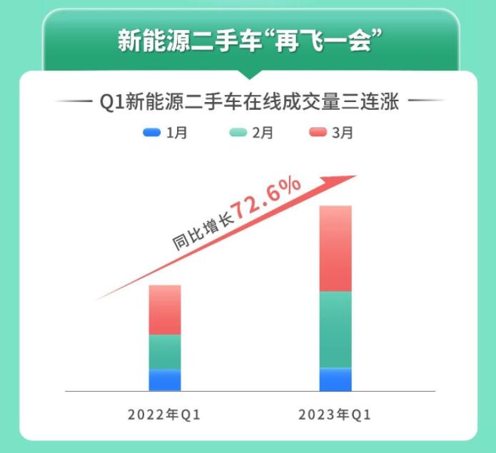 天天拍车：2023年Q1新能源二手车在线成交量同比增长72.6%
